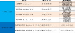 北京樂博士機器人中小學(xué)課程出爐啦