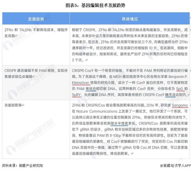 世界首次！美國生物技術(shù)公司宣布“復(fù)活”已滅絕萬年恐狼：三只恐狼幼崽由家犬【附基因編輯技術(shù)發(fā)展趨勢(shì)分析】(圖3)