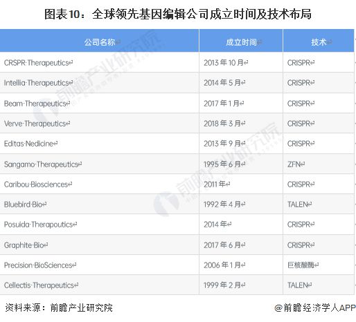 世界首次！美國生物技術(shù)公司宣布“復(fù)活”已滅絕萬年恐狼：三只恐狼幼崽由家犬【附基因編輯技術(shù)發(fā)展趨勢(shì)分析】(圖2)
