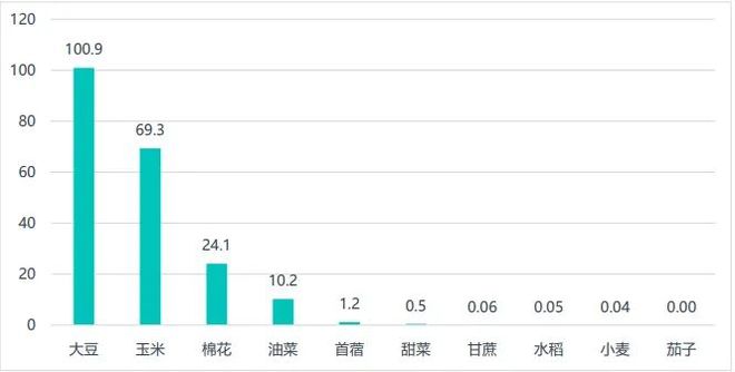 生物育種：政策、技術(shù)與資本驅(qū)動的種業(yè)革命(圖2)