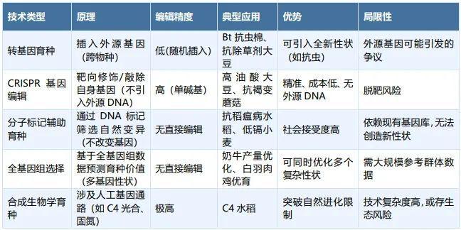 生物育種：政策、技術(shù)與資本驅(qū)動的種業(yè)革命(圖1)