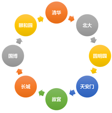 觀名勝品美食