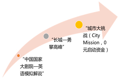 挑戰(zhàn)任務(wù)